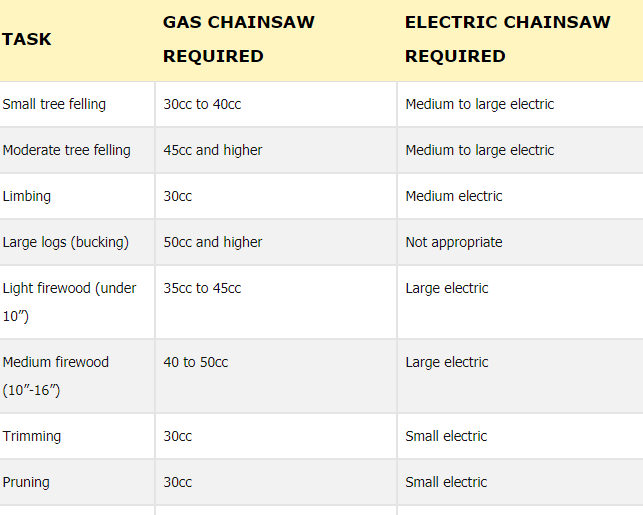 Chain saws Engine Power Type online